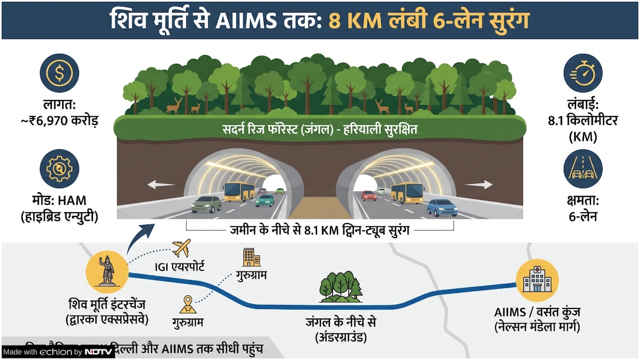 वसंत कुंज से सीधे जुड़ेगा द्वारका एक्सप्रेसवे, कानपुर से कबरई जाना होगा आसान; दिल्ली-यूपी के लिए 14115 करोड़ का रोड प्लान पास
