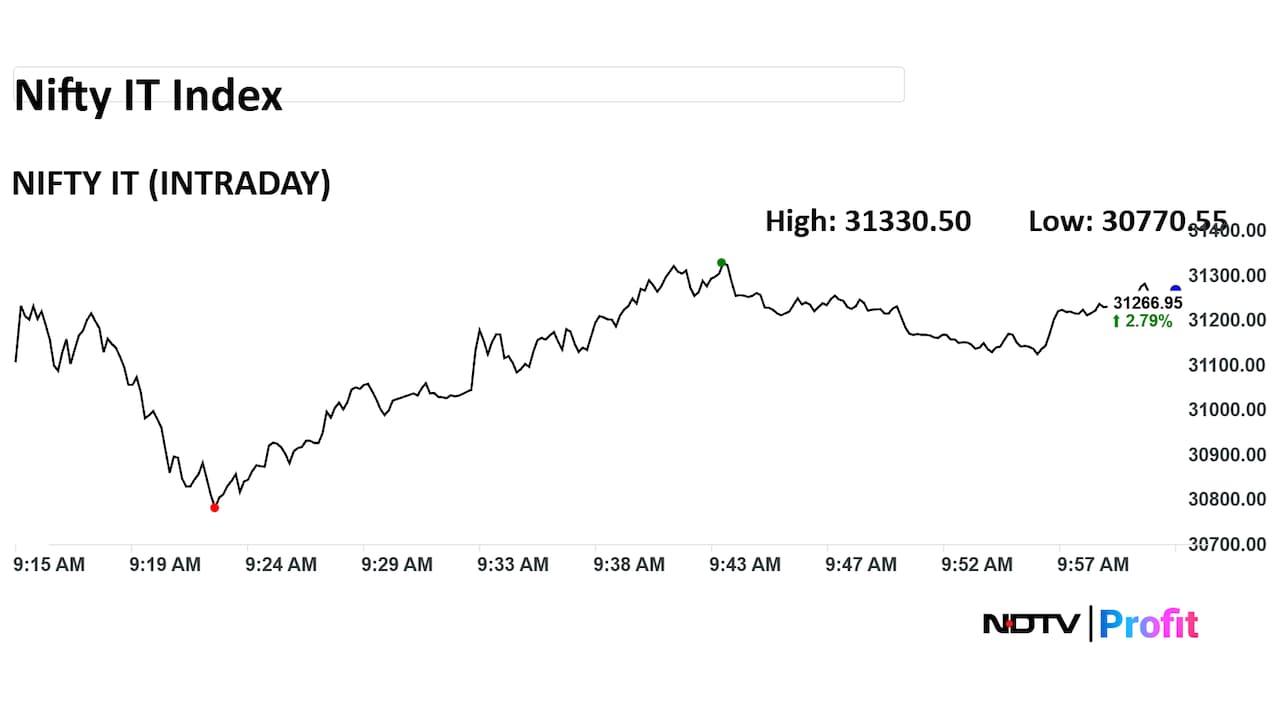 Nifty IT index extended gains for the second straight session. 