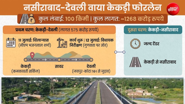 1268 करोड़ के प्रोजेक्ट से जयपुर, अजमेर, कोटा, बूंदी से जुड़ेगा केकड़ी; 100 किमी का फोरलेन बनना शुरू