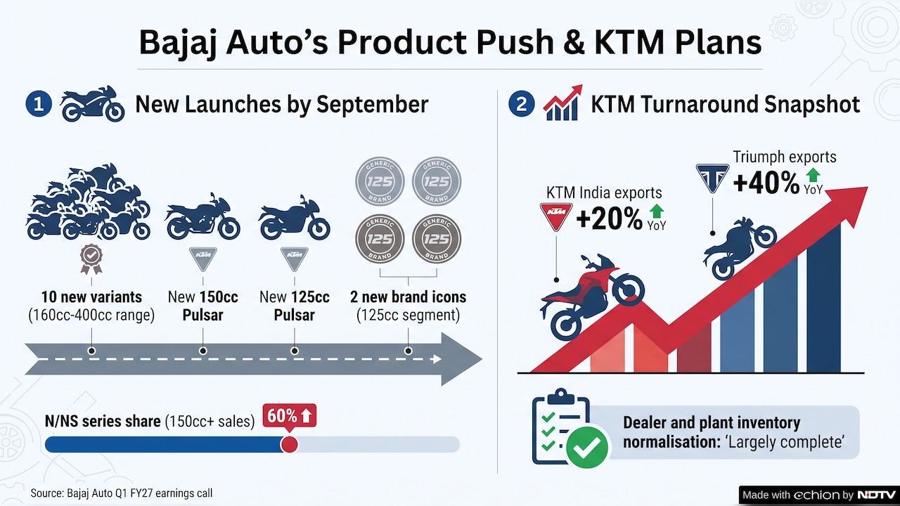 Bajaj Auto has an aggressive product plan for this financial year. Bajaj Auto has an aggressive product plan for this financial year.