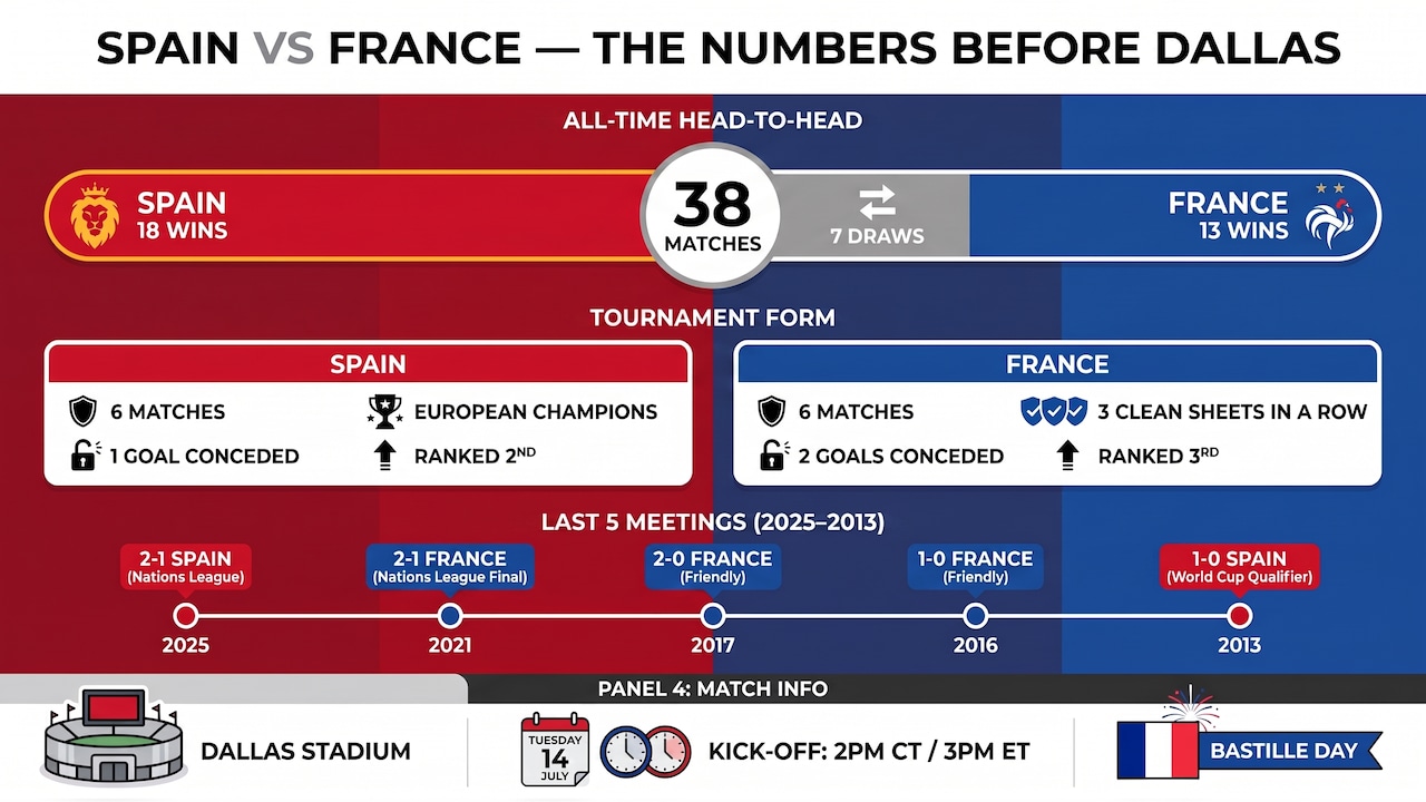 Spain vs France at a glance. Spain vs France at a glance.