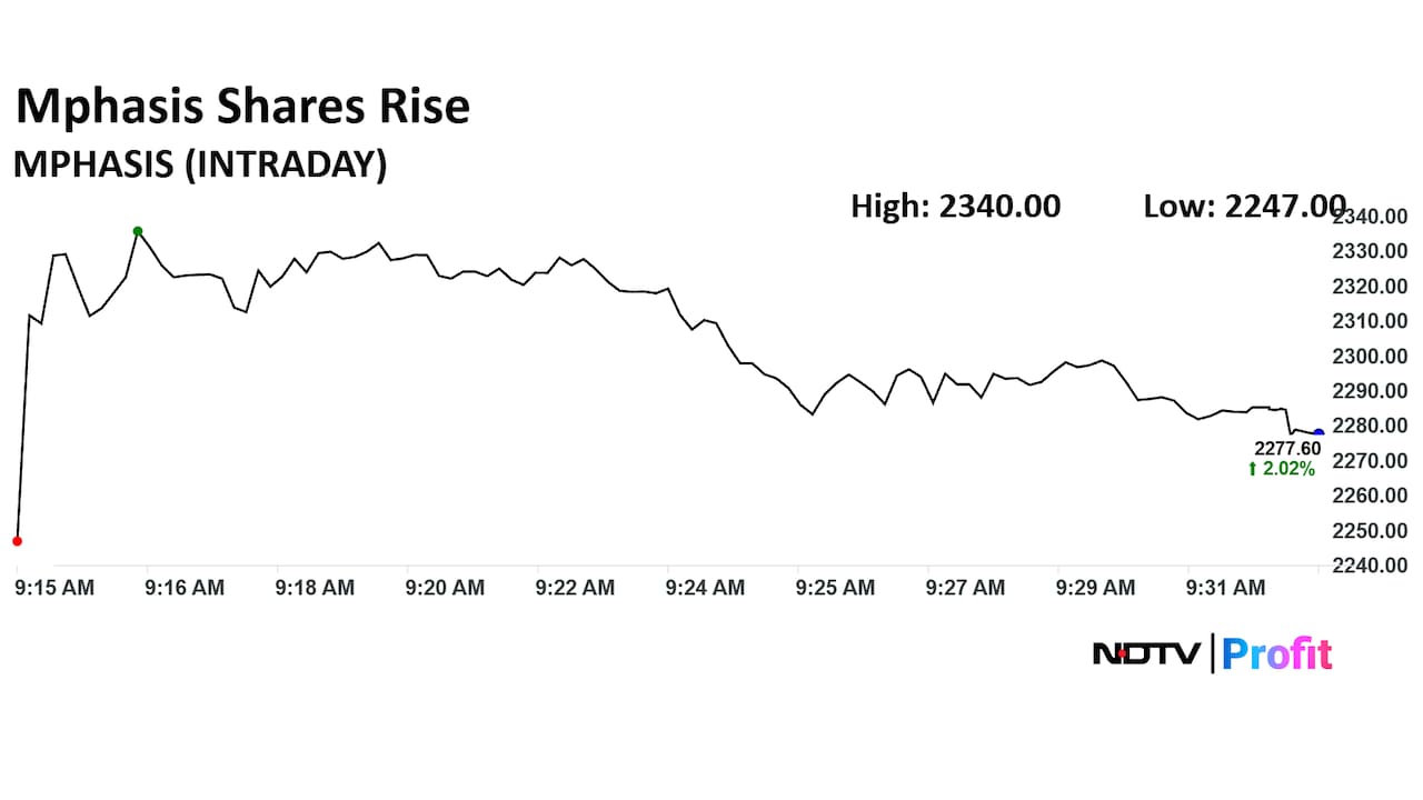 Mphasis Ltd. Share Price Today Mphasis Ltd. Share Price Today
