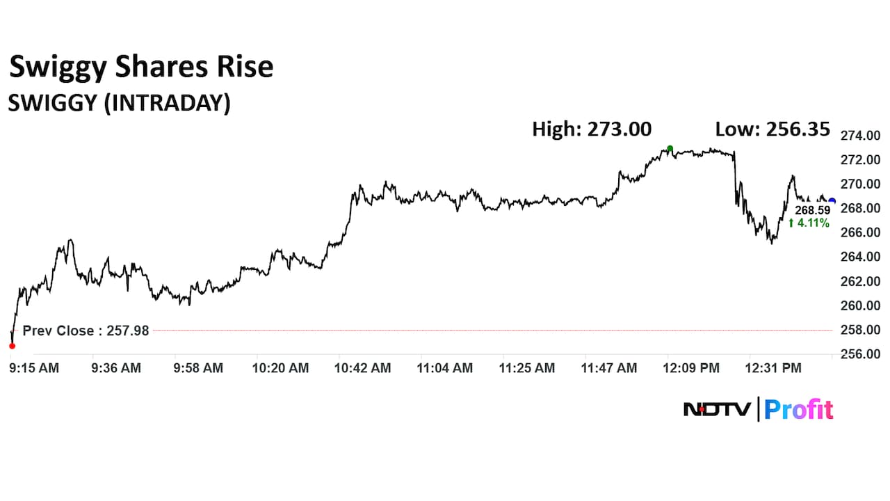 Swiggy Ltd. Share Price Today
