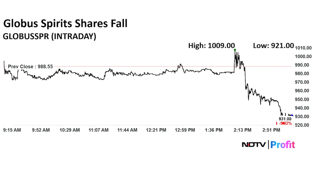 Globus Spirits Share Price Today Globus Spirits Share Price Today