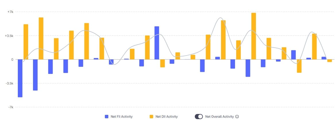 FII activity vis-a-vis DII activity (Credit: Groww)
