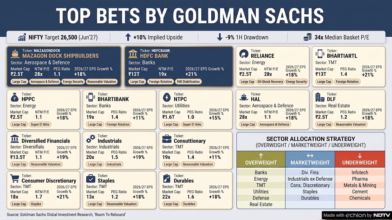 Goldman Sachs is betting on 15 large stocks to lead Indian markets recovery