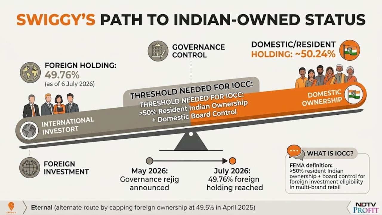 Swiggy shareholding pattern explained Swiggy shareholding pattern explained