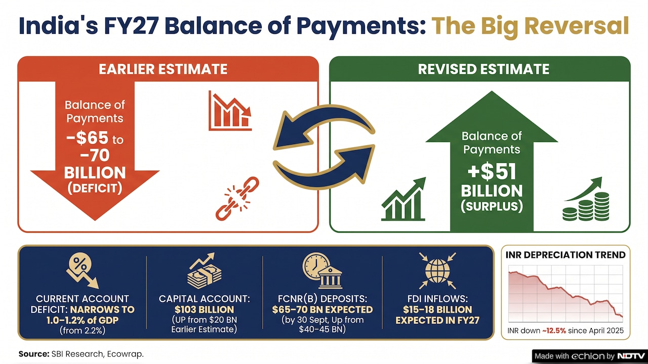 SBI Reseach says that Indias Balance of Payment picture has improved dramatically