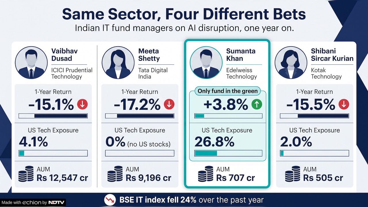 How fund managers are playing the AI hit beaten down IT sector How fund managers are playing the AI hit beaten down IT sector