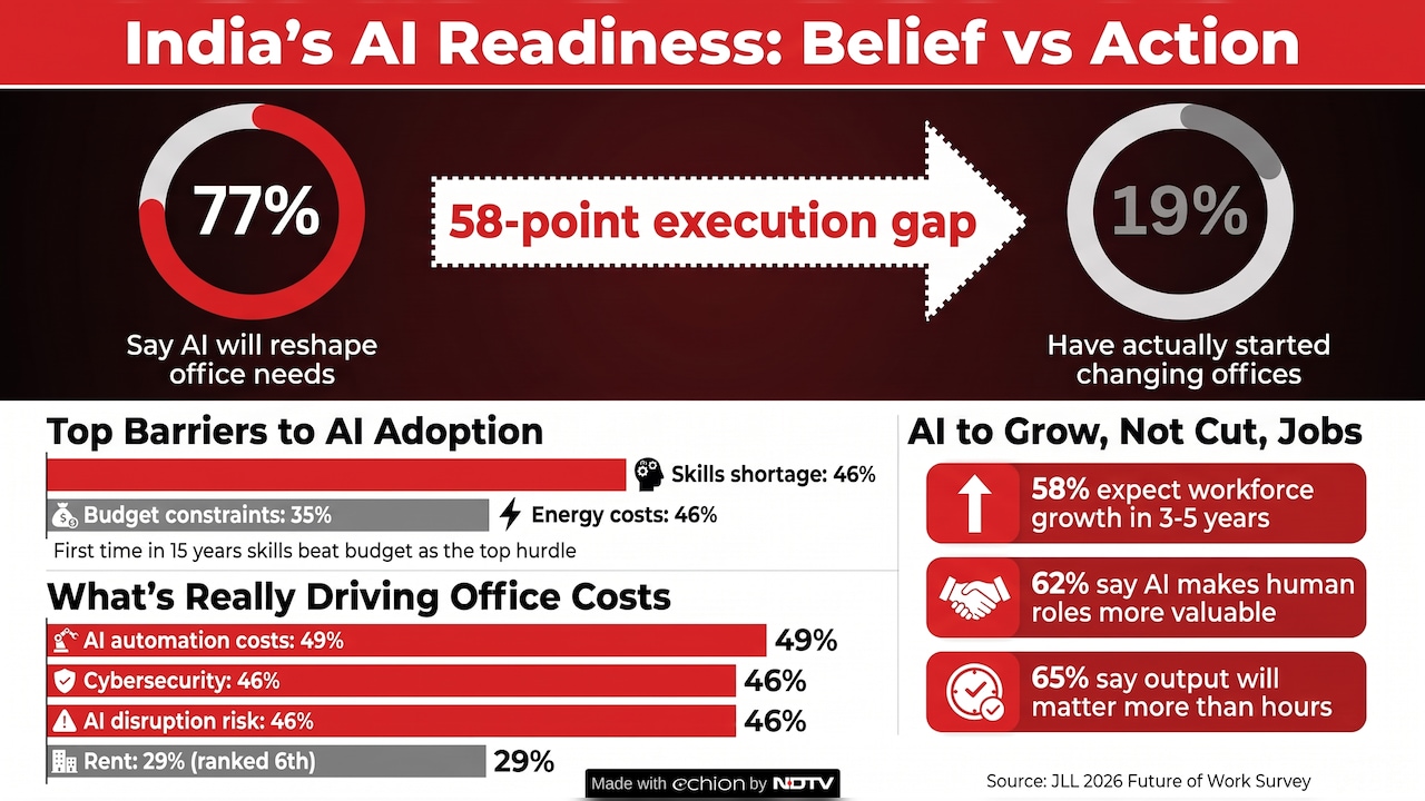 AI adoption in the real estate space, especially office readiness has a long way to go.