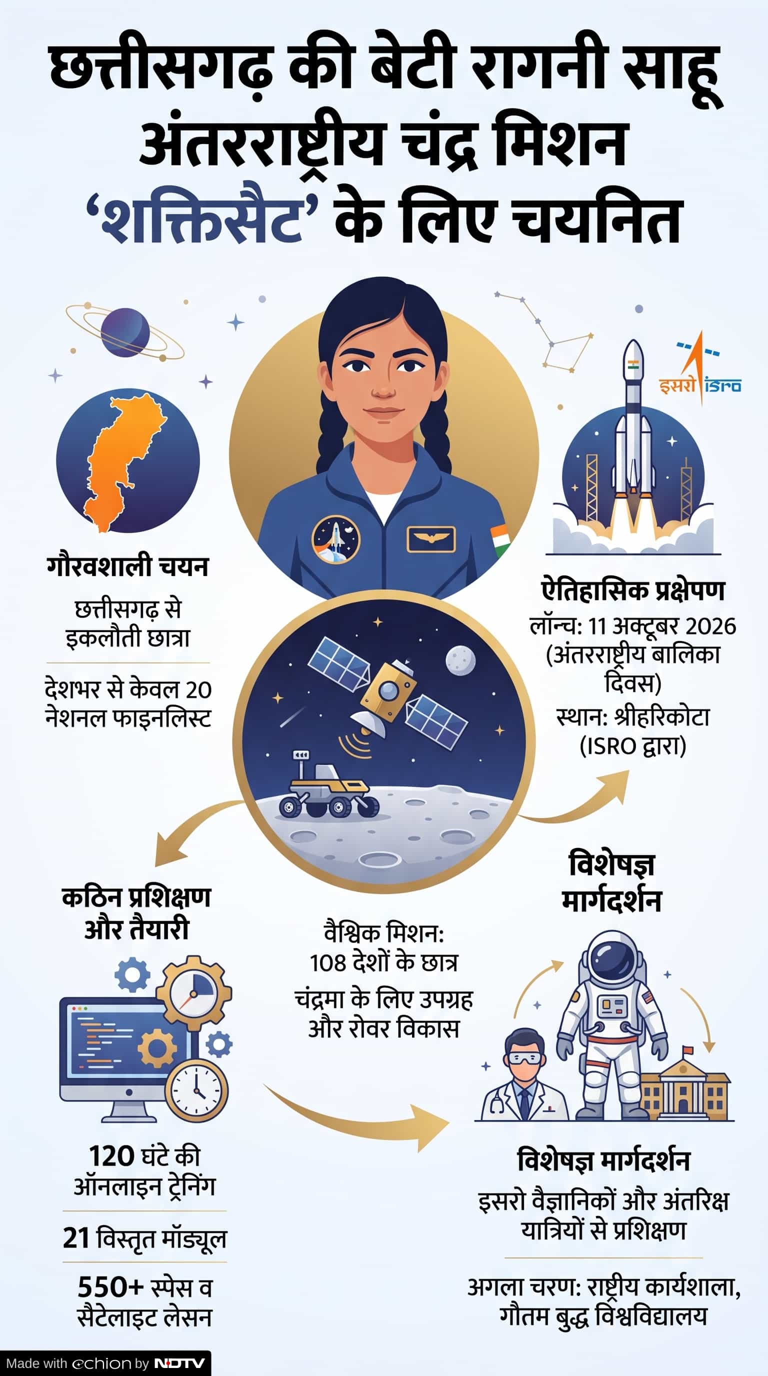 ShaktiSat Mission International Moon Mission: कौन है रागिनी साहू? ShaktiSat Mission International Moon Mission: कौन है रागिनी साहू?