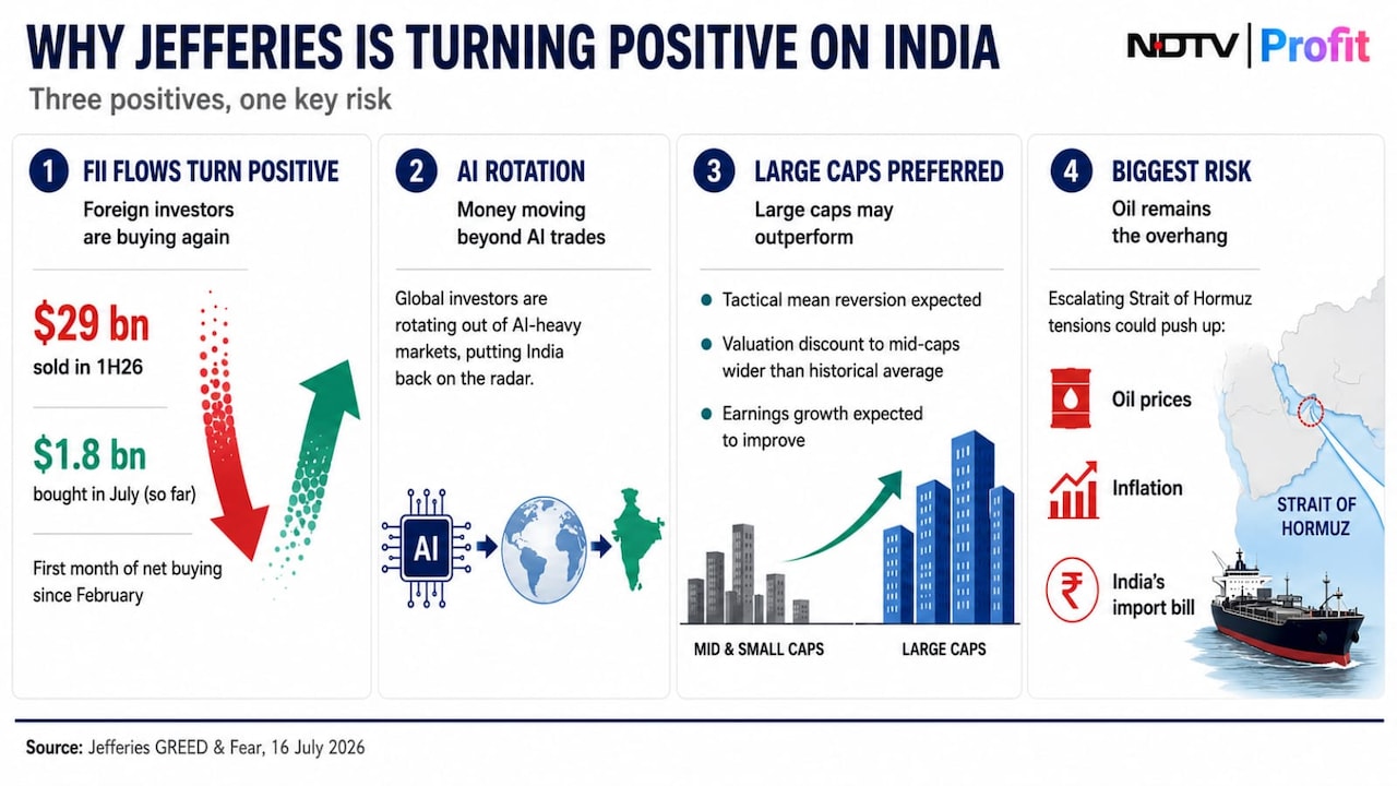 Jefferies is bullish on India, especially as AI bets become calibrated. Jefferies is bullish on India, especially as AI bets become calibrated.