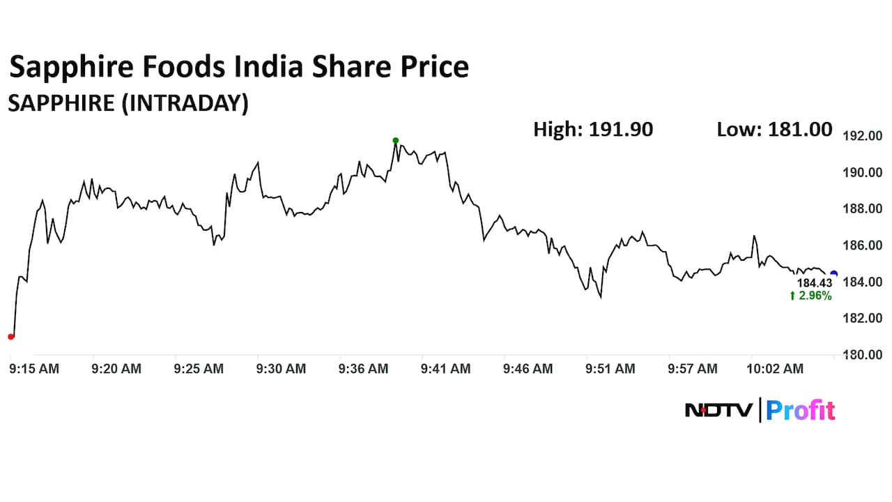 Sapphire Foods India Share Price Intraday Sapphire Foods India Share Price Intraday