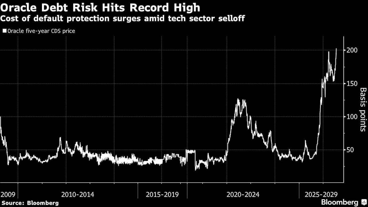 Oracle Debt Risk Hits Record High Oracle Debt Risk Hits Record High