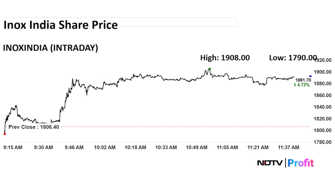 Inox India Share Price Intraday Inox India Share Price Intraday
