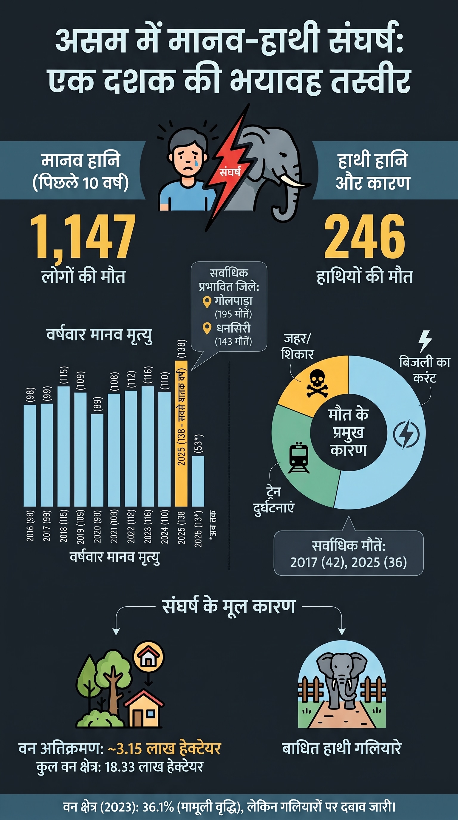 Assam Human Elephant Conflict: असम में हाथियों पर संकट Assam Human Elephant Conflict: असम में हाथियों पर संकट