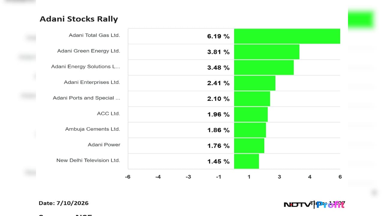 Adani Stocks Rally Adani Stocks Rally