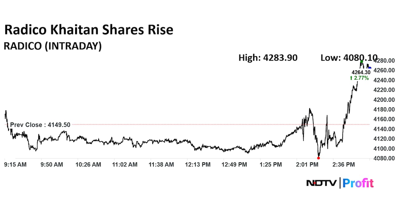 Radico Khaitan Share Price Today