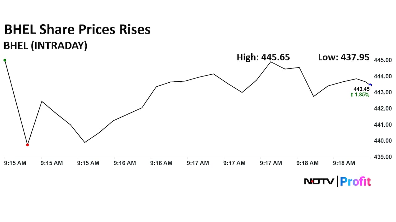 Bharat Heavy Electricals Ltd. (BHEL) Share Price Today Bharat Heavy Electricals Ltd. (BHEL) Share Price Today
