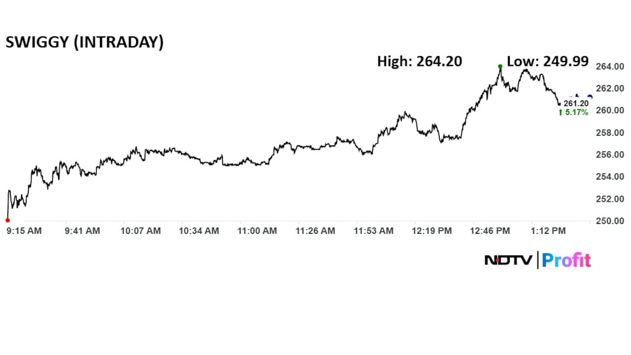 Swiggy share price has rallied over 5% on the back of this development Swiggy share price has rallied over 5% on the back of this development