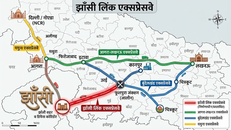 दिल्ली से 4 घंटे में झांसी, बुंदेलखंड से पूर्वांचल तक 4 बड़े एक्सप्रेसवे को जोड़ेगा नया एक्सप्रेसवे, यूपी-एमपी के 20 शहरों को हाईस्पीड कनेक्टिविटी&nbsp;