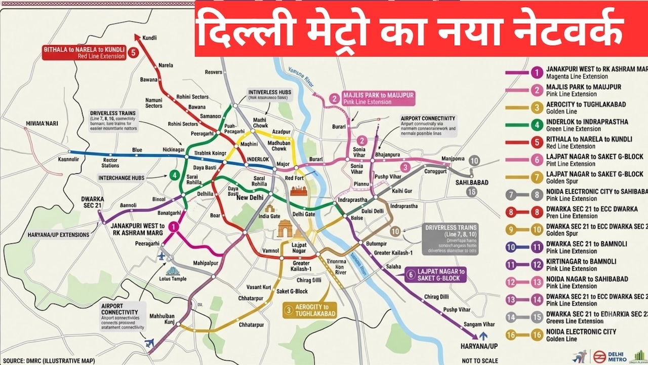दिल्ली मेट्रो का नया विस्तार : 16 नए रूट, 217 KM में बनेंगे 123 स्टेशन, जोरबाग, नरेला-नजफगढ़-रोहिणी से मयूर विहार तक विस्तार, देखें स्टेशन लिस्ट 