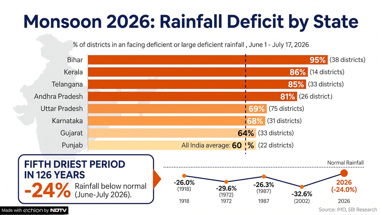 India is staring at one of its weakest rainy seasons this year. India is staring at one of its weakest rainy seasons this year.