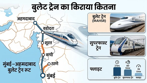 बुलेट ट्रेन का किराया कितना होगा? राजधानी-दुरंतो ट्रेनों से कितना सस्ता, जानें फ्लाइट के मुकाबले कितना