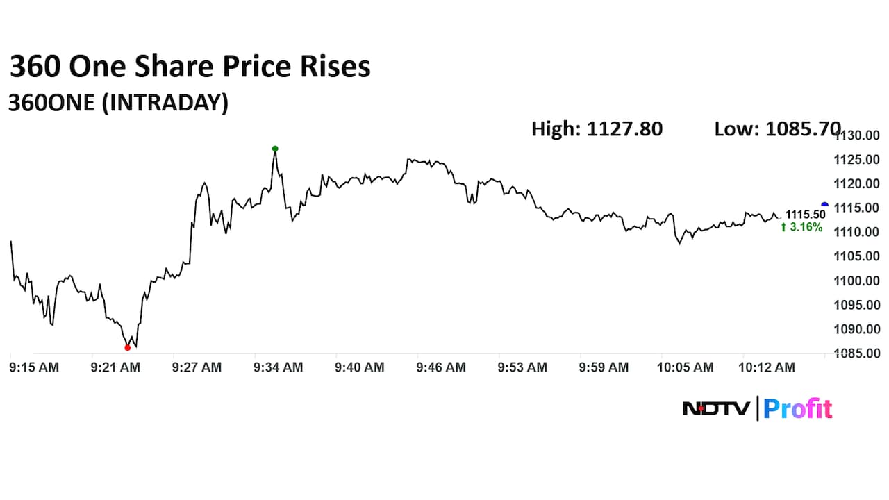 360 One Wam Ltd., Share Price Today