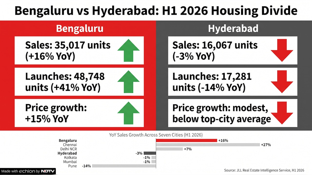 Bengaluru and Hyderabad are presenting a contrasting picture when it comes to home sales in 2026