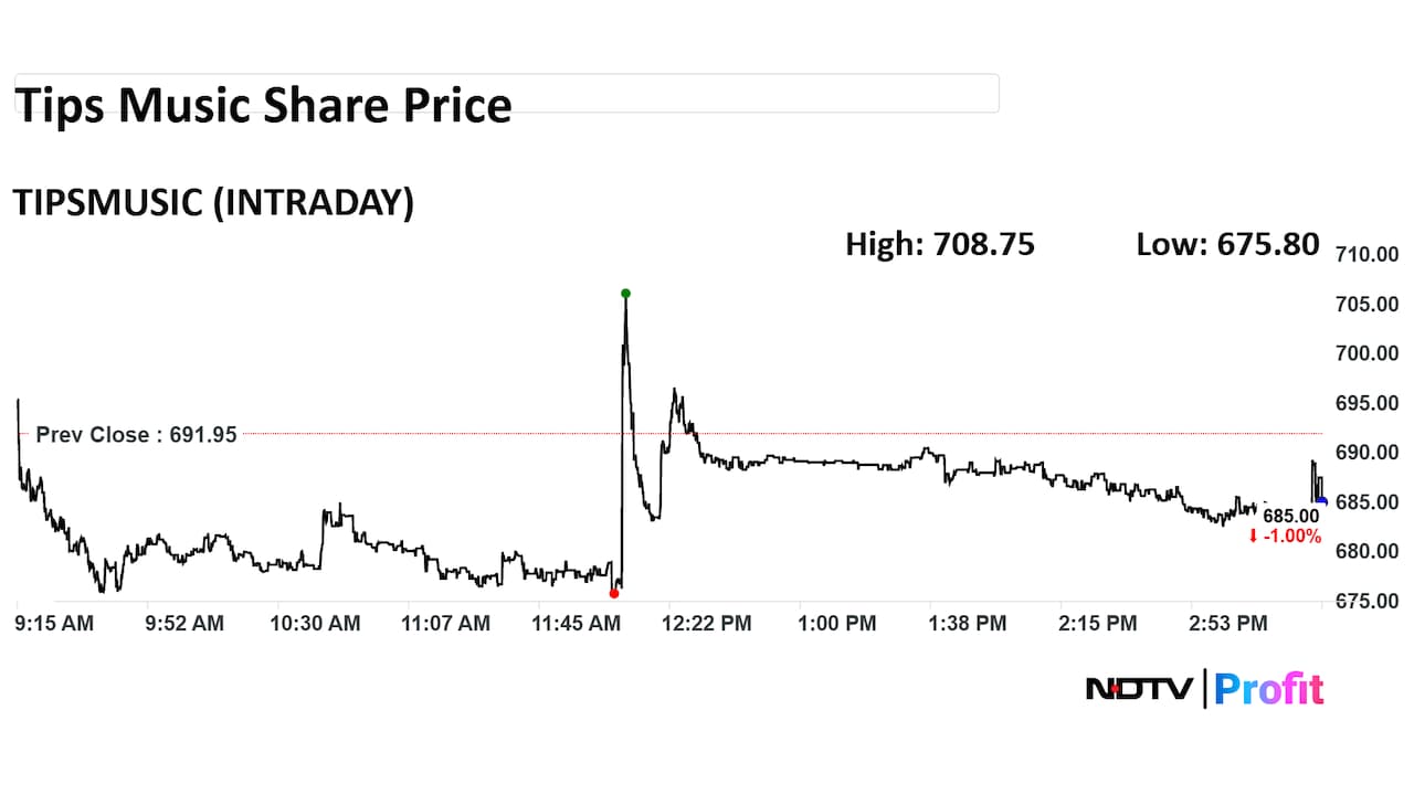 Tips Music Share Price