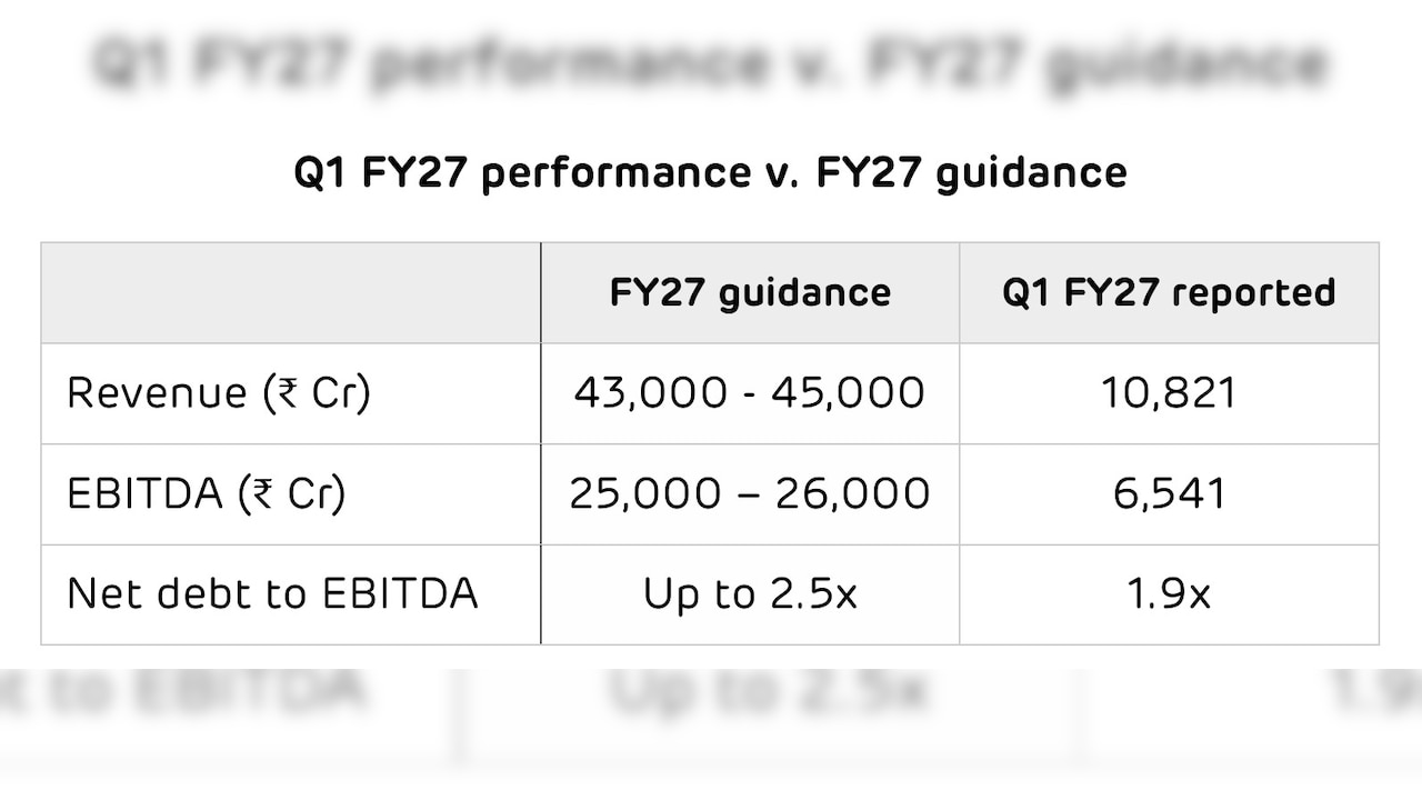 Q1 FY27 performance v. FY27 guidance  