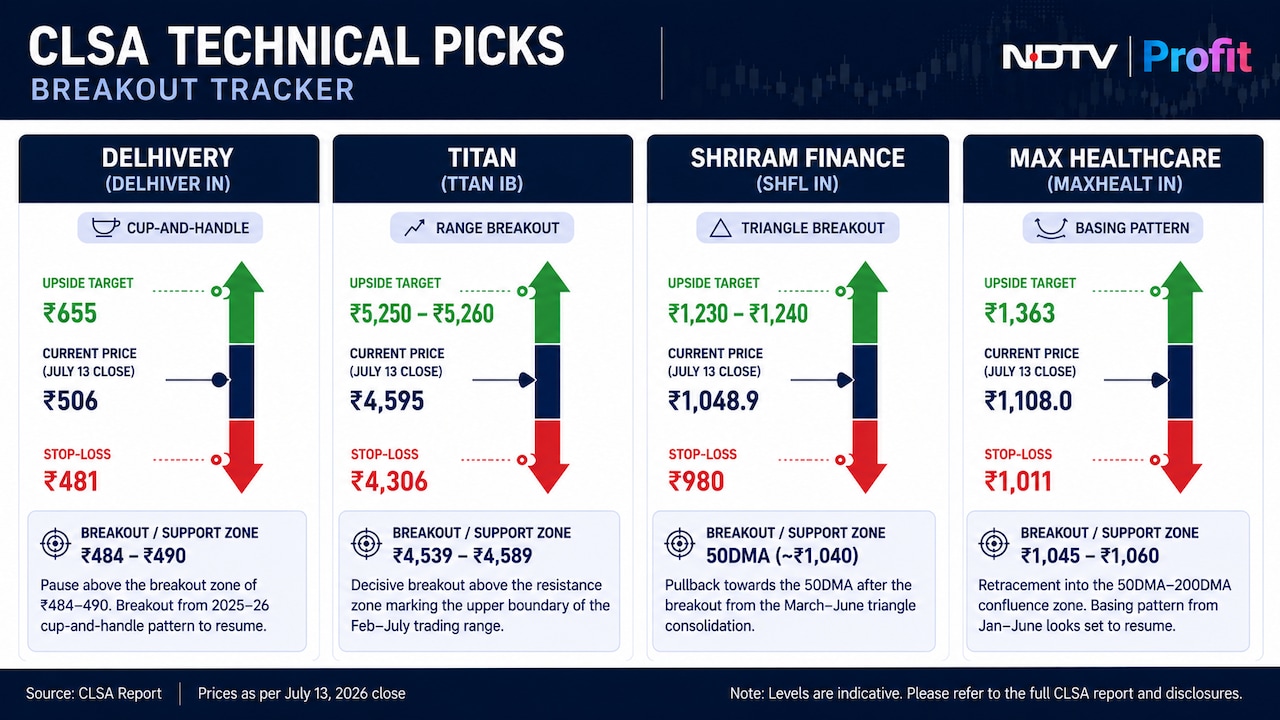 CLSA has given calls on Delhivery, Titan, Shriram Finance and Max Headlthcare in its latest technical note.