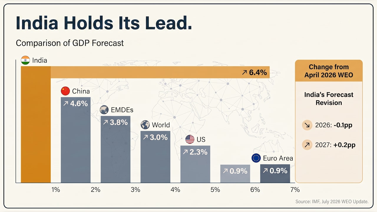 Growth forecast for 2026: India vs the the world Growth forecast for 2026: India vs the the world