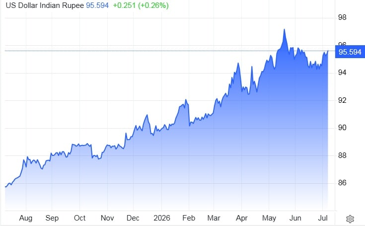Indian Rupee vis-a-vis US Dollar