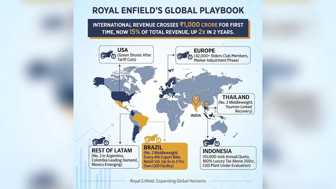 Royal Enfield has been steadily expanding its international ambitions. Royal Enfield has been steadily expanding its international ambitions.