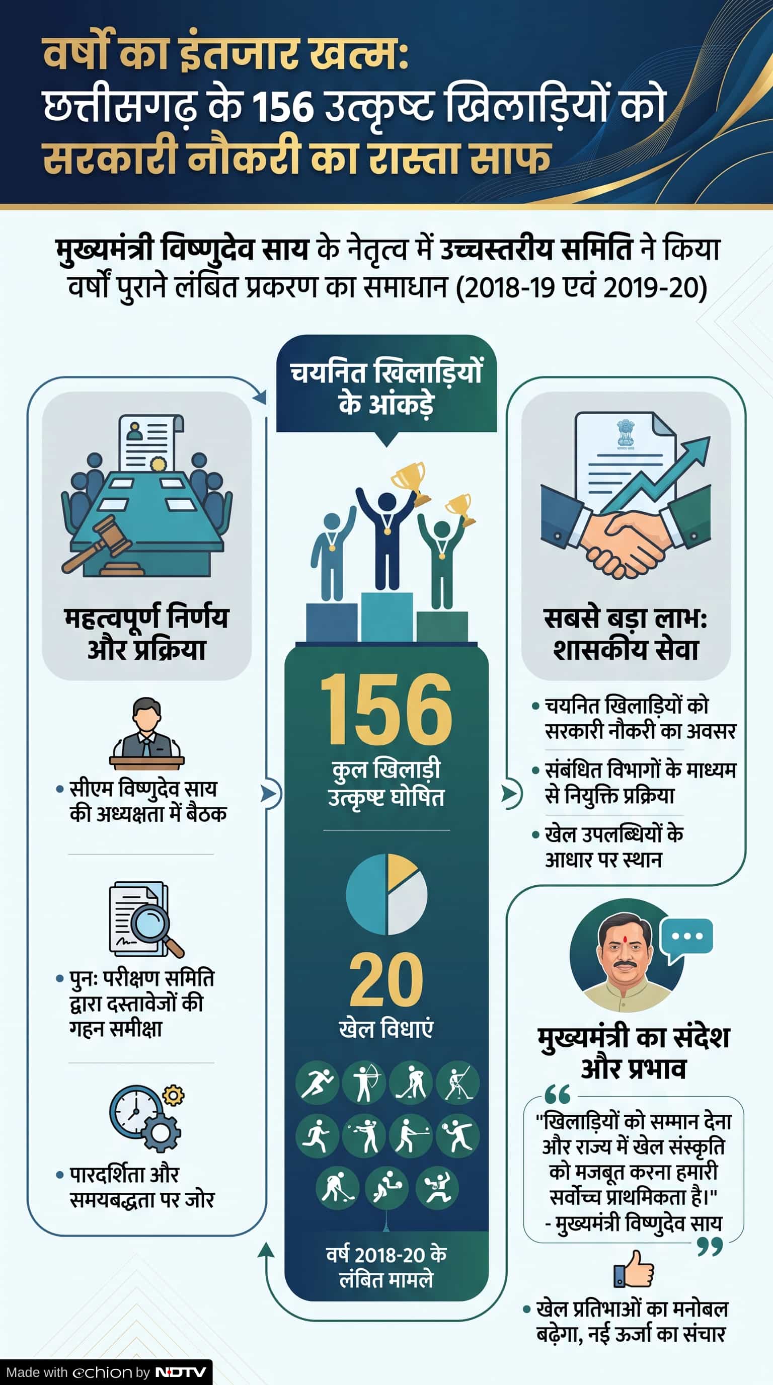 Chhattisgarh Sports Quota Jobs: खिलाड़ियों को राहत