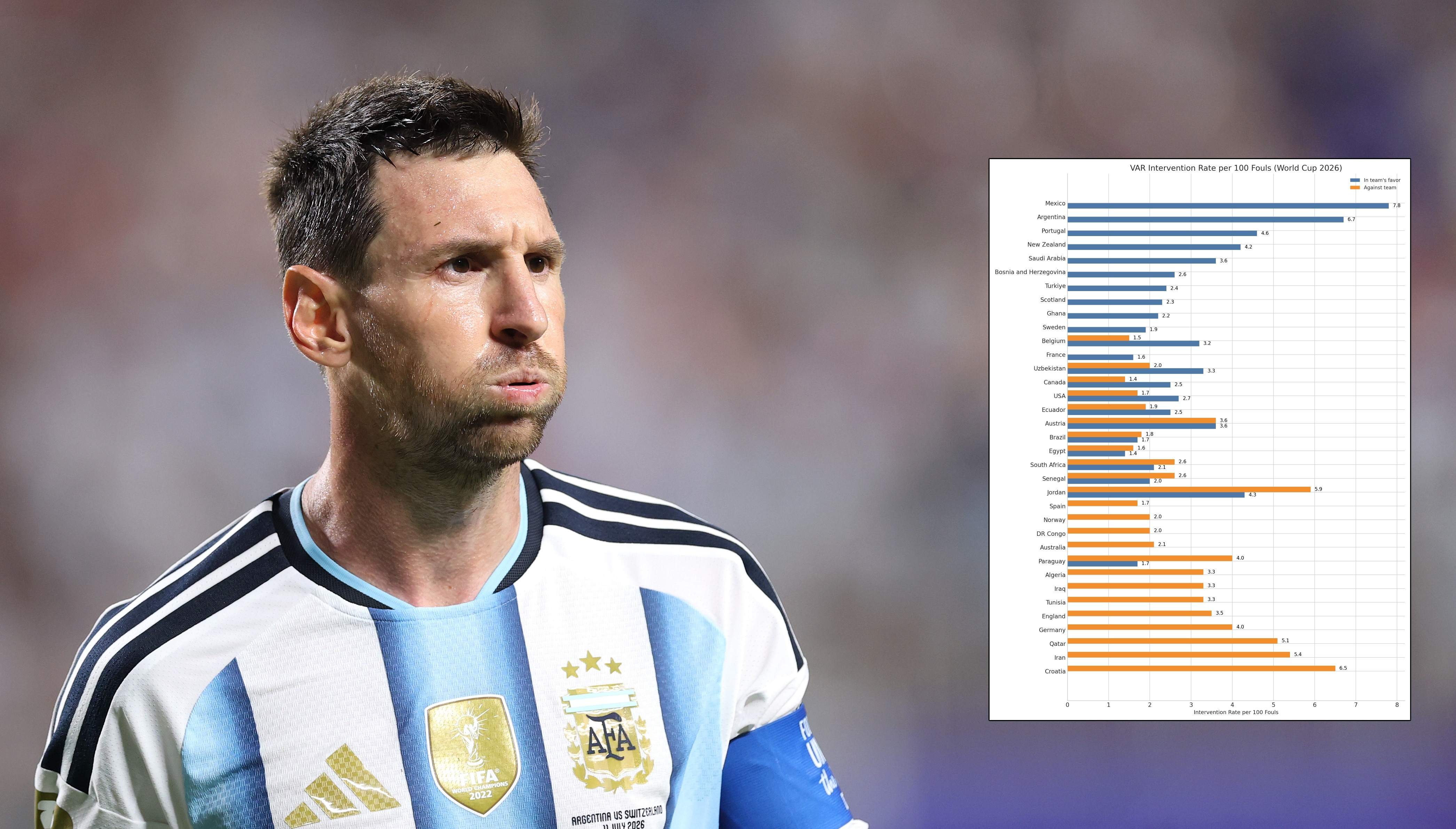 VAR data reviewed amid claims the 2026 World Cup is rigged for Argentina