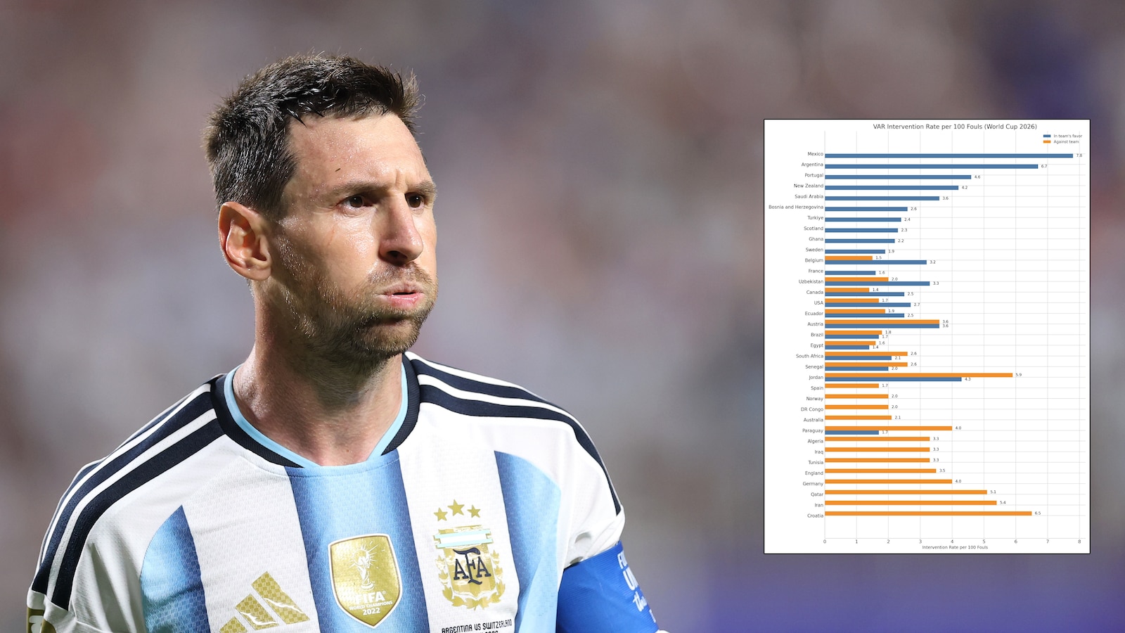 Is World Cup Rigged? What VAR Data Actually Says About Messi's Argentina