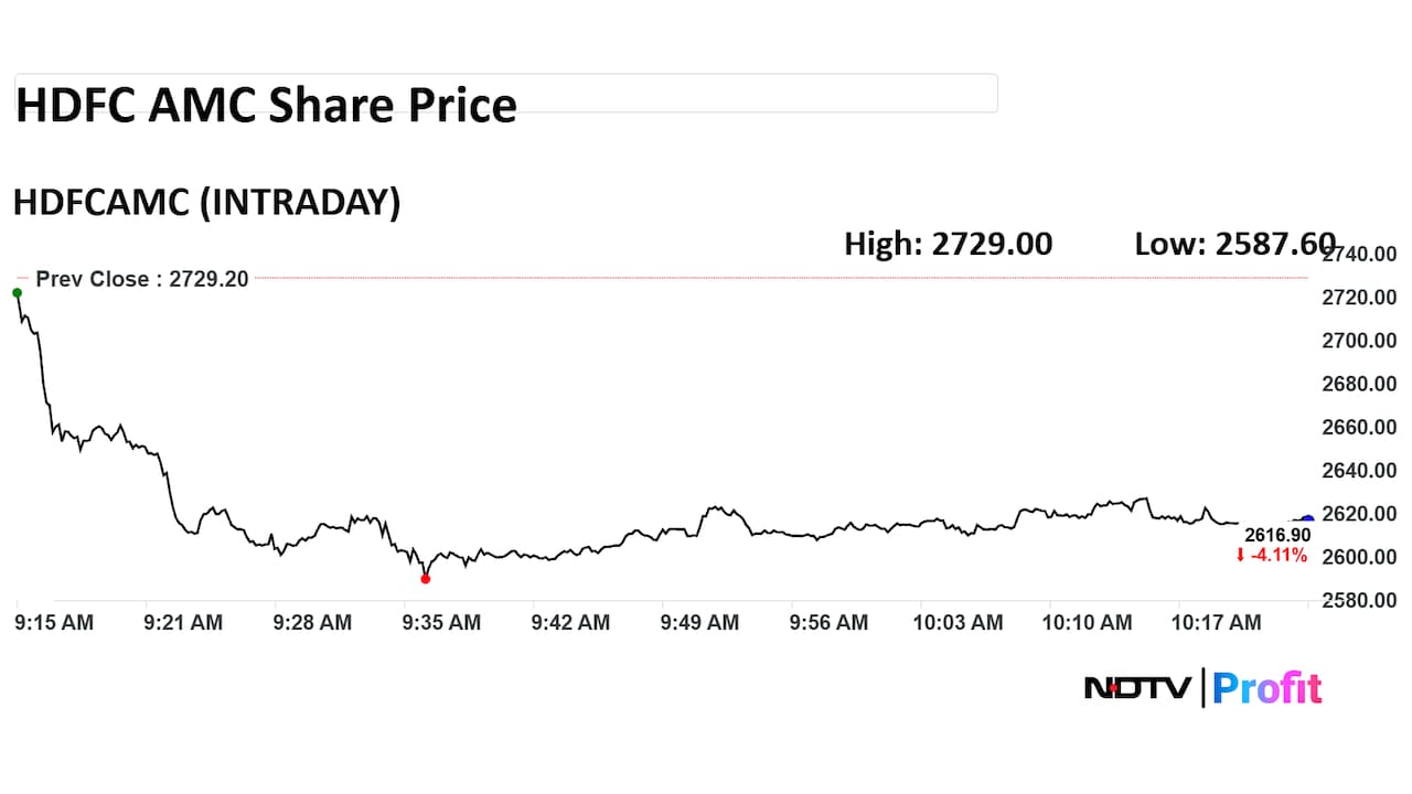 HDFC AMC Share Price Intraday