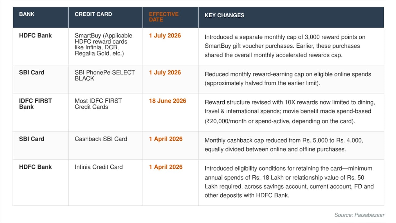 Credit Card Reward Changes Credit Card Reward Changes