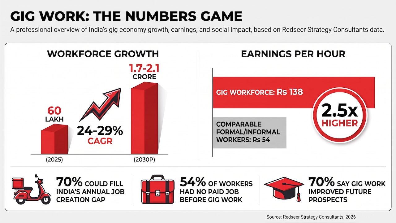 Indias reliance on job additions via the gig economy is on a steep rise.