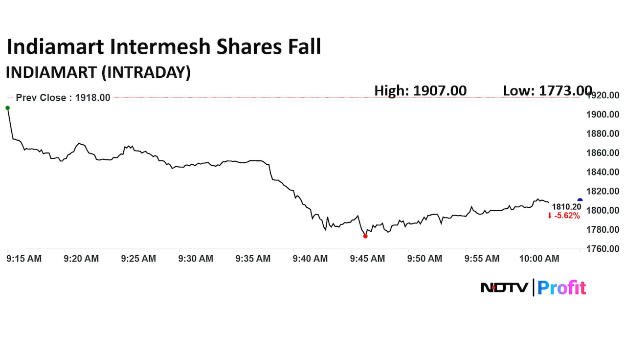 Indiamart Intermesh Ltd. Share Price Today Indiamart Intermesh Ltd. Share Price Today