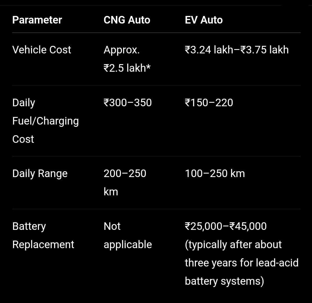 (Approximate vehicle cost when permits were available. Costs shared by drivers are indicative and may vary depending on vehicle model, ownership pattern and daily usage.) (Approximate vehicle cost when permits were available. Costs shared by drivers are indicative and may vary depending on vehicle model, ownership pattern and daily usage.)