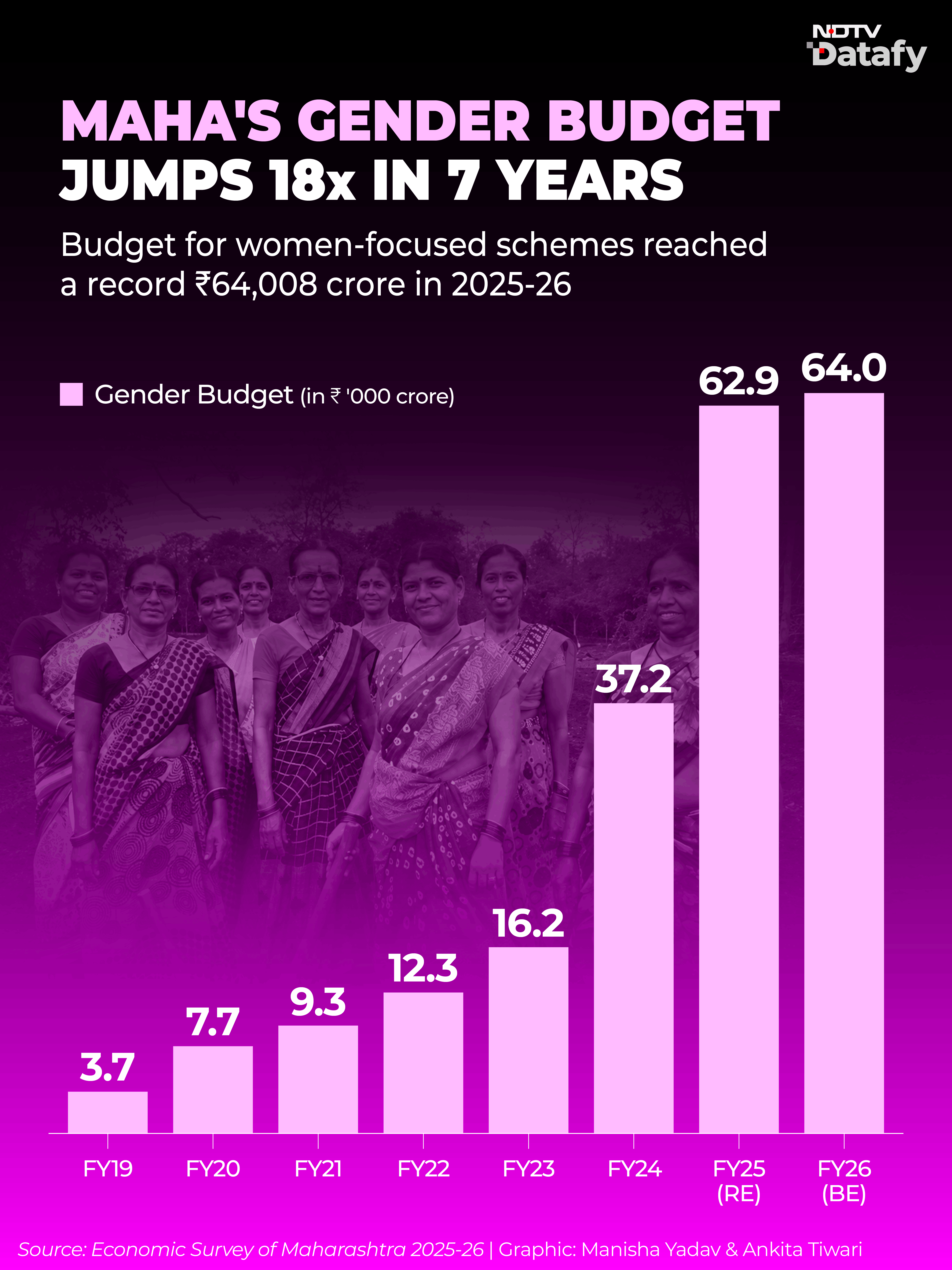 Maharashtras women welfare expenditure increased 128 times, due to the Ladki Bahin Yojana Maharashtras women welfare expenditure increased 128 times, due to the Ladki Bahin Yojana