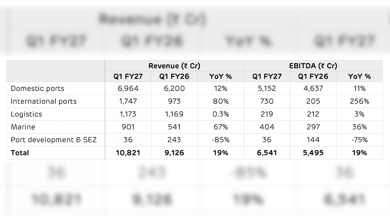 Segment performance