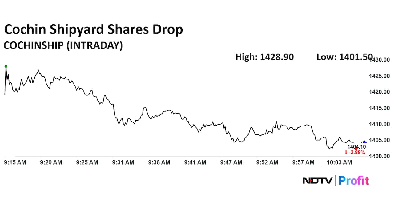 Cochin Shipyard Ltd. Share Price Today