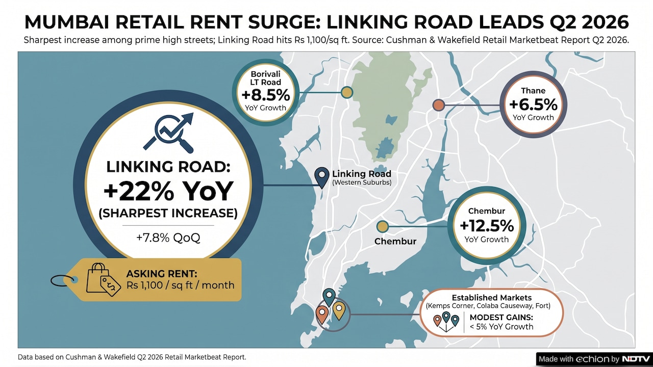Mumbai street shop rentals have seen a steep hike in 2026