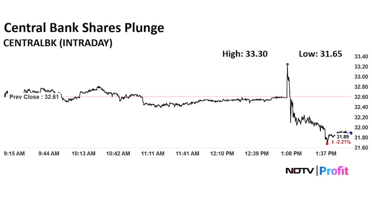 Central Bank of India Share Price Today Central Bank of India Share Price Today