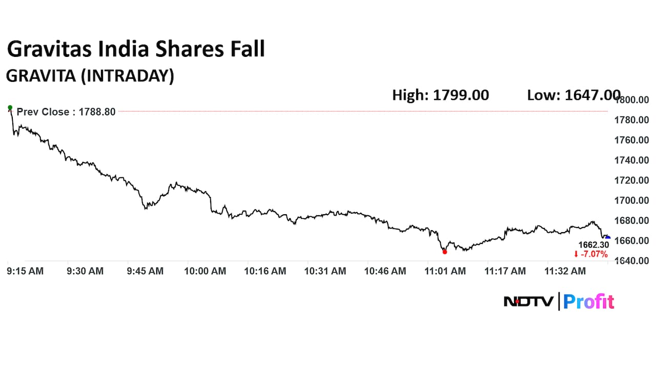 Gravita India Ltd. Share Price Today